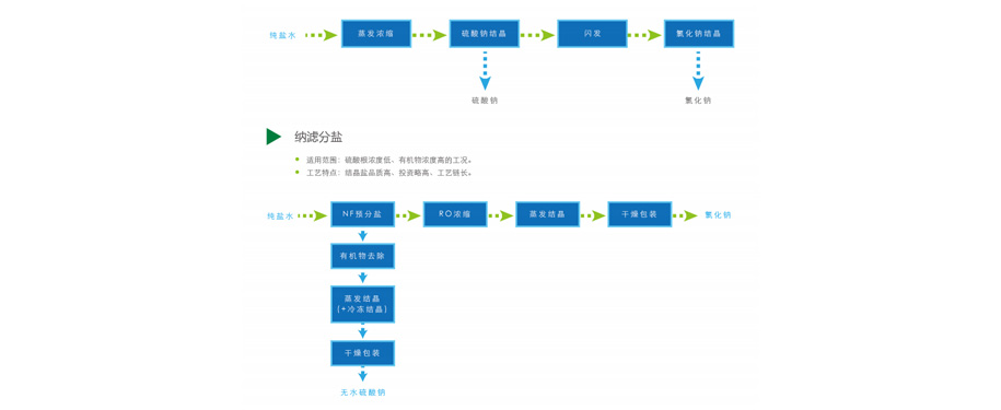 蒸發(fā)結(jié)晶分鹽技術(shù)