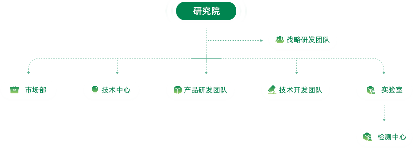 研究院組織架構(gòu)